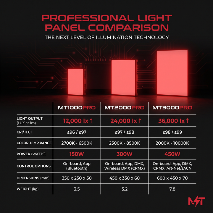 Professional Red Light Therapy Panel Dual Chip LED 660nm 850nm 630nm Near Infrared Light Therapy Device for Face Body Skin Recovery Home Use